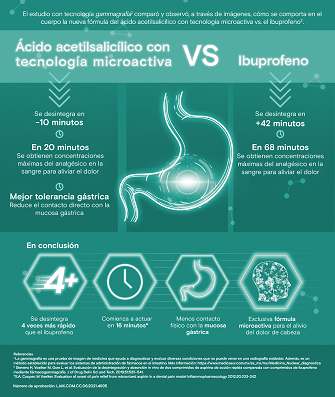 EL ÁCIDO ACETILSALICÍLICO SE DESINTEGRA Y SE ABSORBE MÁS RÁPIDO