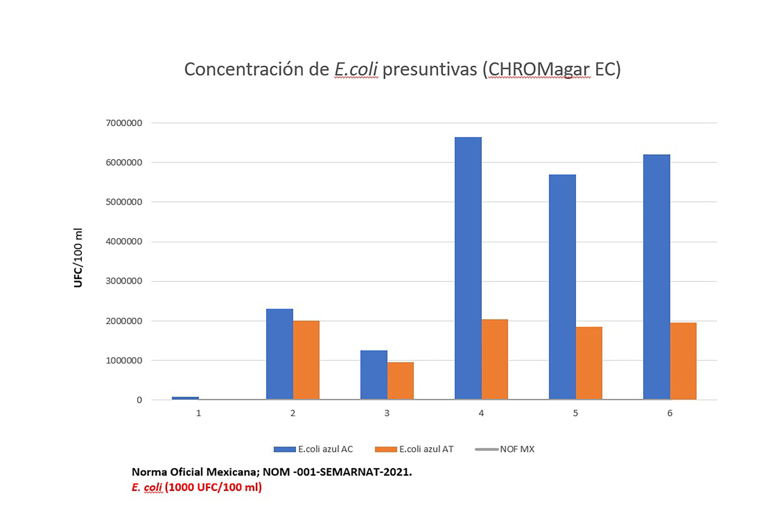 ALTA CONTAMINACIÓN DE E. COLI EN AGUAS Y SUELO EN EL VALLE DEL MEZQUITAL