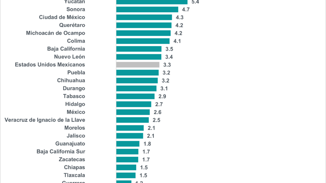 PIB POR ENTIDAD FEDERATIVA 2023, PRELIMINAR