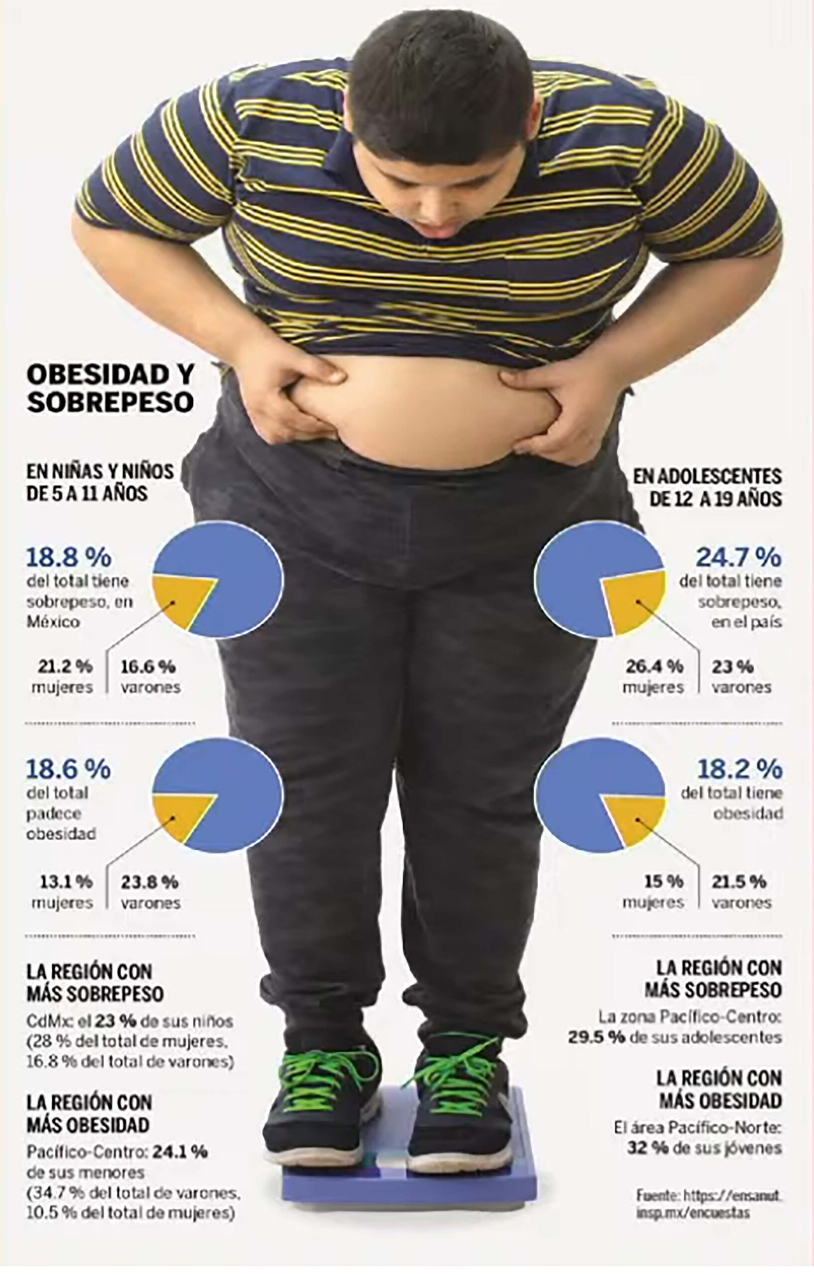 SOBREPESO Y OBESIDAD IMPACTAN EL CEREBRO INFANTIL