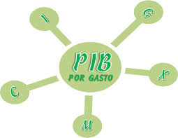EL PIB TRIMESTRAL MEDIDO POR EL MÉTODO DEL INGRESO Y DEL GASTO