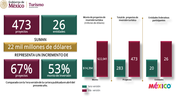 CARTERA DE INVERSIÓN TURÍSTICA REPORTA INCREMENTO DEL 53% Y ALCANZA 22 MIL MDD